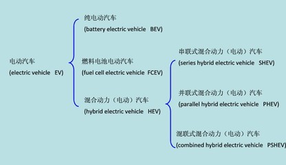 電動汽車的詳細分類:純電動汽車、燃料電池電動汽車等